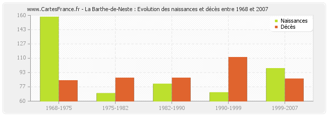 La Barthe-de-Neste : Evolution des naissances et décès entre 1968 et 2007